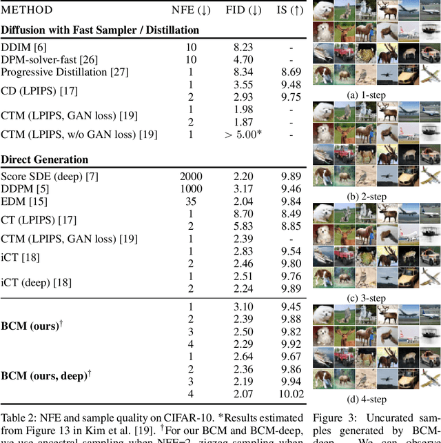 Figure 4 for Bidirectional Consistency Models