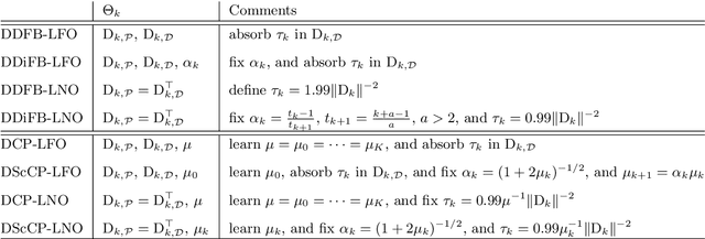 Figure 2 for PNN: From proximal algorithms to robust unfolded image denoising networks and Plug-and-Play methods