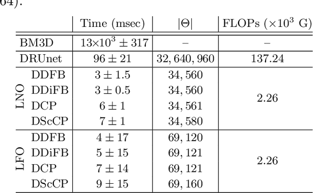 Figure 4 for PNN: From proximal algorithms to robust unfolded image denoising networks and Plug-and-Play methods