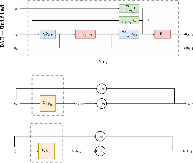 Figure 1 for PNN: From proximal algorithms to robust unfolded image denoising networks and Plug-and-Play methods