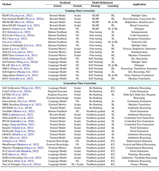 Figure 2 for Automatically Correcting Large Language Models: Surveying the landscape of diverse self-correction strategies