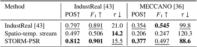 Figure 2 for Learning to Recognize Correctly Completed Procedure Steps in Egocentric Assembly Videos through Spatio-Temporal Modeling