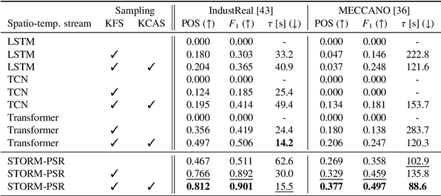 Figure 4 for Learning to Recognize Correctly Completed Procedure Steps in Egocentric Assembly Videos through Spatio-Temporal Modeling
