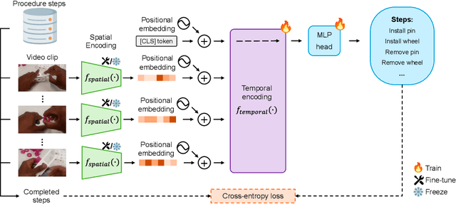 Figure 3 for Learning to Recognize Correctly Completed Procedure Steps in Egocentric Assembly Videos through Spatio-Temporal Modeling