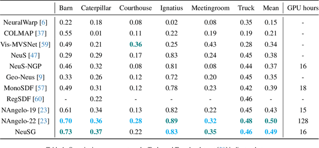Figure 2 for NeuSG: Neural Implicit Surface Reconstruction with 3D Gaussian Splatting Guidance