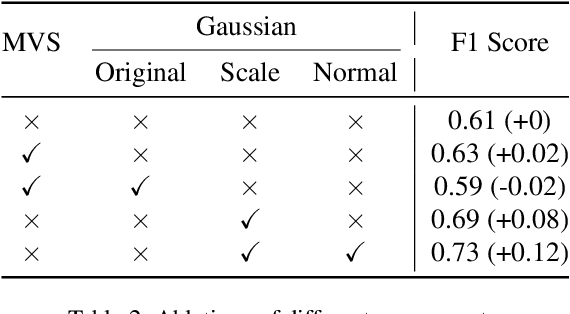 Figure 4 for NeuSG: Neural Implicit Surface Reconstruction with 3D Gaussian Splatting Guidance