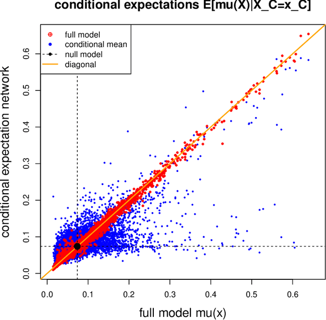 Figure 2 for Conditional expectation network for SHAP
