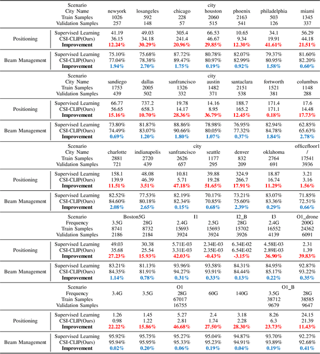 Figure 3 for A MIMO Wireless Channel Foundation Model via CIR-CSI Consistency