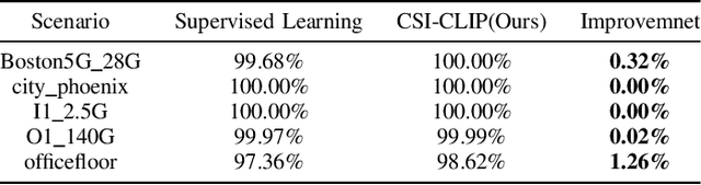 Figure 4 for A MIMO Wireless Channel Foundation Model via CIR-CSI Consistency
