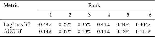Figure 2 for Low Rank Field-Weighted Factorization Machines for Low Latency Item Recommendation