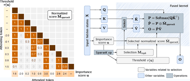 Figure 1 for Sparser is Faster and Less is More: Efficient Sparse Attention for Long-Range Transformers