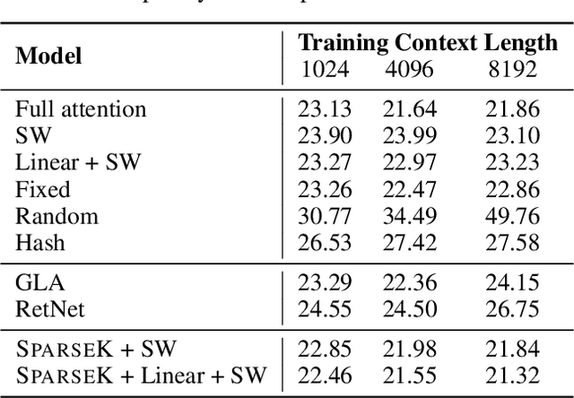 Figure 2 for Sparser is Faster and Less is More: Efficient Sparse Attention for Long-Range Transformers