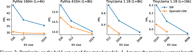 Figure 3 for Sparser is Faster and Less is More: Efficient Sparse Attention for Long-Range Transformers