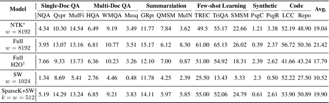 Figure 4 for Sparser is Faster and Less is More: Efficient Sparse Attention for Long-Range Transformers