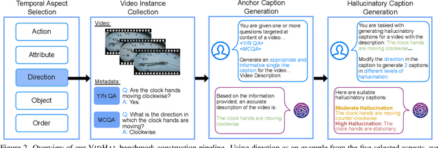 Figure 3 for VidHal: Benchmarking Temporal Hallucinations in Vision LLMs