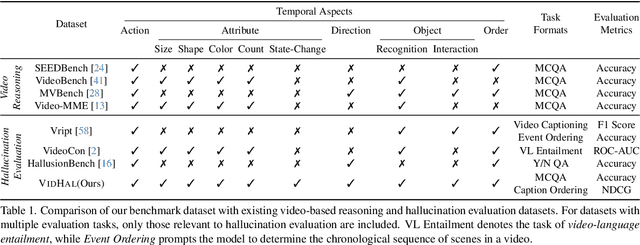 Figure 2 for VidHal: Benchmarking Temporal Hallucinations in Vision LLMs