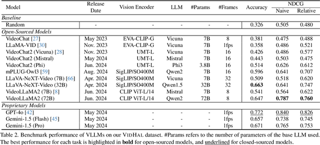 Figure 4 for VidHal: Benchmarking Temporal Hallucinations in Vision LLMs