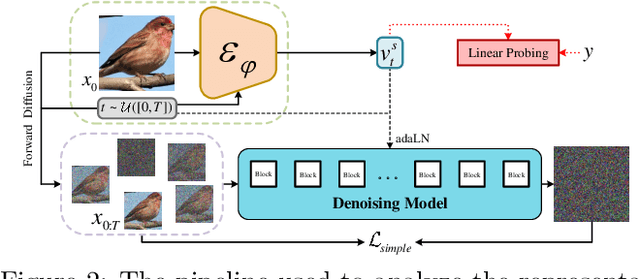 Figure 3 for Automated Learning of Semantic Embedding Representations for Diffusion Models
