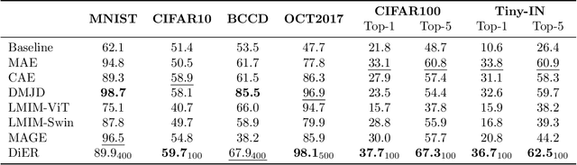 Figure 2 for Automated Learning of Semantic Embedding Representations for Diffusion Models