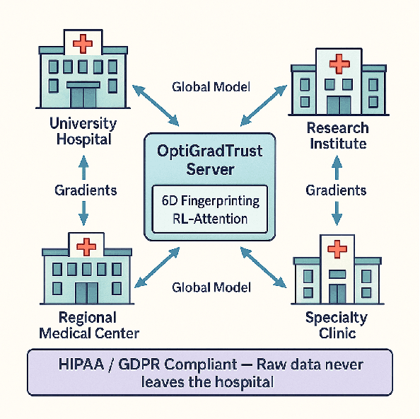 Figure 1 for OptiGradTrust: Byzantine-Robust Federated Learning with Multi-Feature Gradient Analysis and Reinforcement Learning-Based Trust Weighting