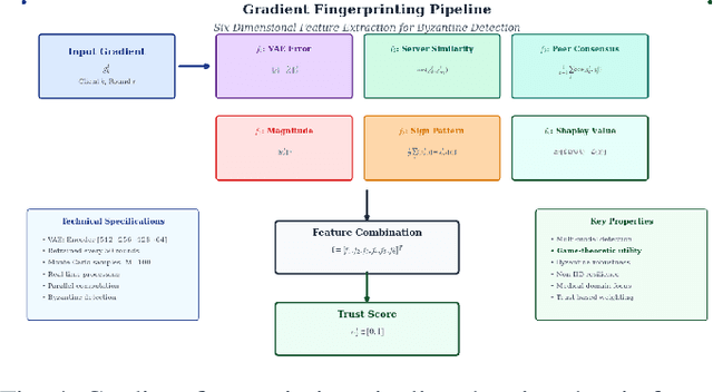 Figure 4 for OptiGradTrust: Byzantine-Robust Federated Learning with Multi-Feature Gradient Analysis and Reinforcement Learning-Based Trust Weighting