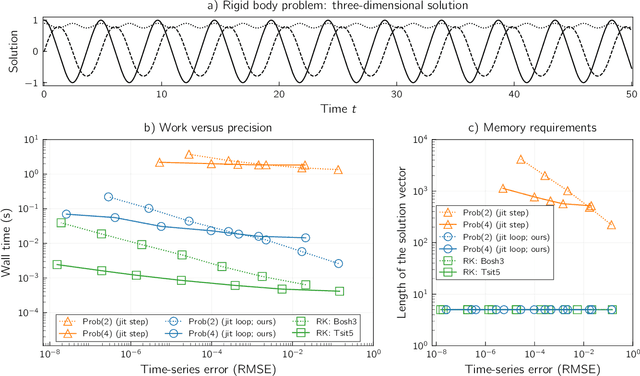 Figure 3 for Adaptive Probabilistic ODE Solvers Without Adaptive Memory Requirements