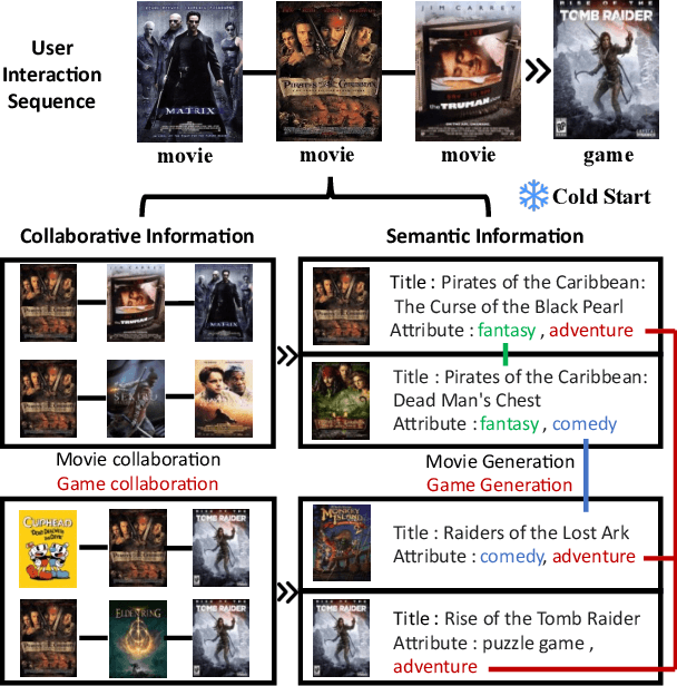 Figure 1 for Exploring User Retrieval Integration towards Large Language Models for Cross-Domain Sequential Recommendation