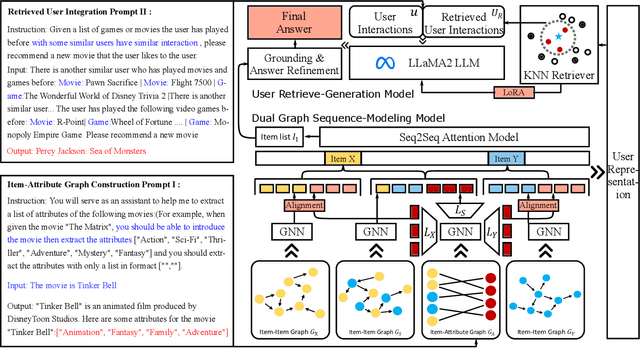 Figure 3 for Exploring User Retrieval Integration towards Large Language Models for Cross-Domain Sequential Recommendation