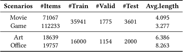 Figure 2 for Exploring User Retrieval Integration towards Large Language Models for Cross-Domain Sequential Recommendation