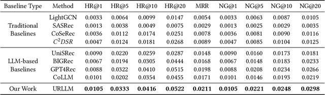 Figure 4 for Exploring User Retrieval Integration towards Large Language Models for Cross-Domain Sequential Recommendation