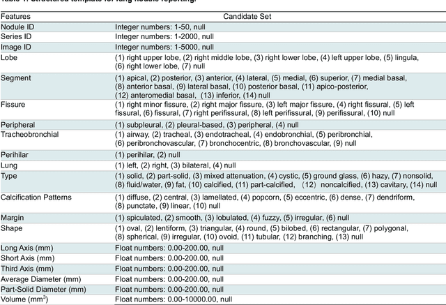Figure 1 for Cross-Institutional Structured Radiology Reporting for Lung Cancer Screening Using a Dynamic Template-Constrained Large Language Model