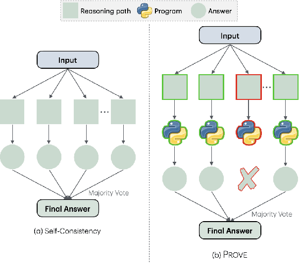 Figure 1 for Not All Votes Count! Programs as Verifiers Improve Self-Consistency of Language Models for Math Reasoning