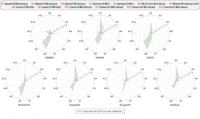Figure 3 for Not All Votes Count! Programs as Verifiers Improve Self-Consistency of Language Models for Math Reasoning