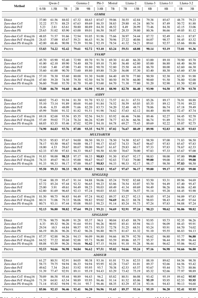 Figure 2 for Not All Votes Count! Programs as Verifiers Improve Self-Consistency of Language Models for Math Reasoning