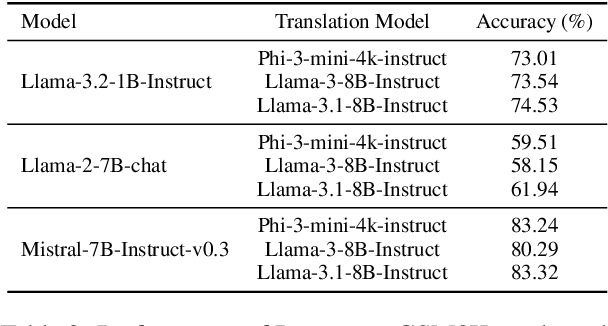 Figure 4 for Not All Votes Count! Programs as Verifiers Improve Self-Consistency of Language Models for Math Reasoning