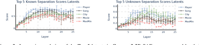 Figure 3 for Do I Know This Entity? Knowledge Awareness and Hallucinations in Language Models