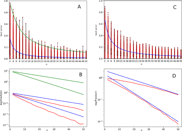 Figure 2 for Rethinking generalization of classifiers in separable classes scenarios and over-parameterized regimes
