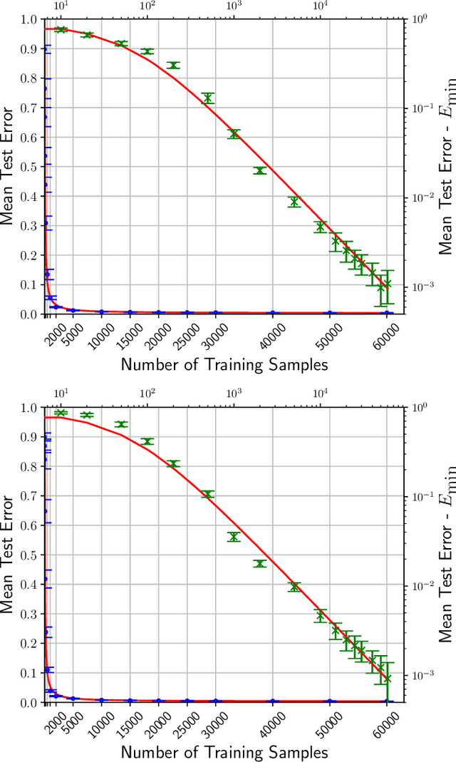 Figure 4 for Rethinking generalization of classifiers in separable classes scenarios and over-parameterized regimes