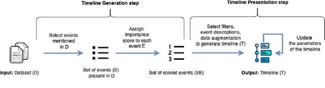 Figure 3 for Archive TimeLine Summarization (ATLS): Conceptual Framework for Timeline Generation over Historical Document Collections