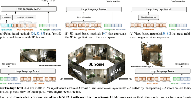 Figure 3 for Ross3D: Reconstructive Visual Instruction Tuning with 3D-Awareness