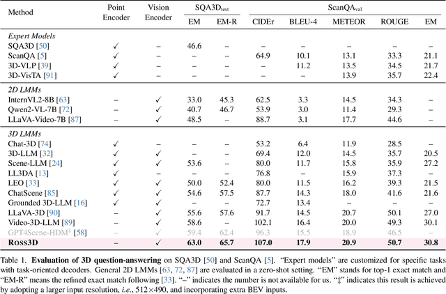 Figure 2 for Ross3D: Reconstructive Visual Instruction Tuning with 3D-Awareness