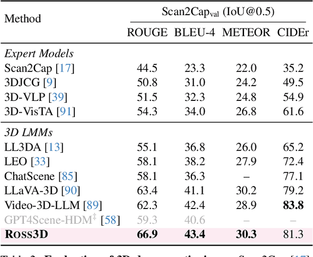 Figure 4 for Ross3D: Reconstructive Visual Instruction Tuning with 3D-Awareness