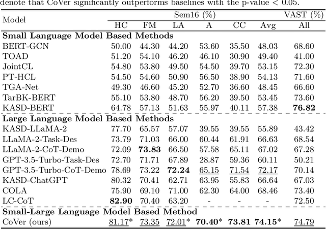 Figure 2 for Collaborative Stance Detection via Small-Large Language Model Consistency Verification