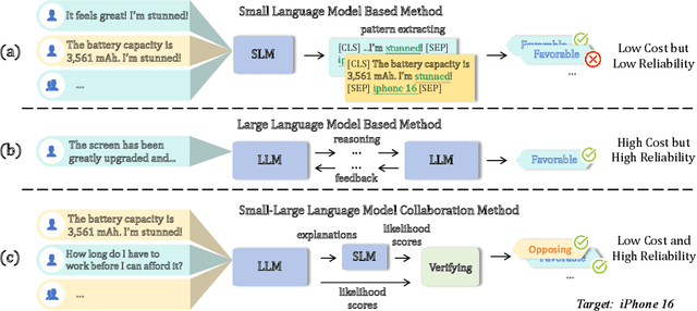 Figure 1 for Collaborative Stance Detection via Small-Large Language Model Consistency Verification