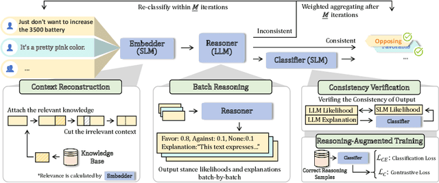 Figure 3 for Collaborative Stance Detection via Small-Large Language Model Consistency Verification