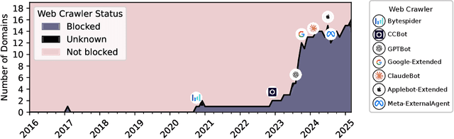 Figure 1 for Can Performant LLMs Be Ethical? Quantifying the Impact of Web Crawling Opt-Outs