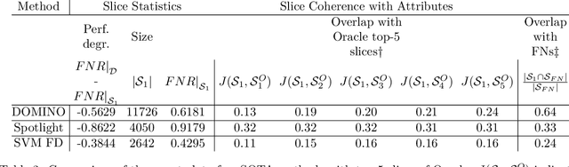 Figure 4 for Detecting Systematic Weaknesses in Vision Models along Predefined Human-Understandable Dimensions