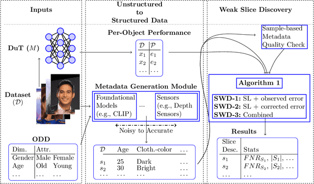 Figure 1 for Detecting Systematic Weaknesses in Vision Models along Predefined Human-Understandable Dimensions