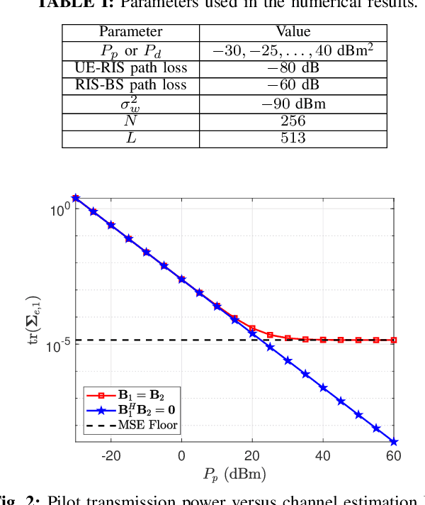 Figure 2 for Impact of Pilot Contamination Between Operators With Interfering Reconfigurable Intelligent Surfaces