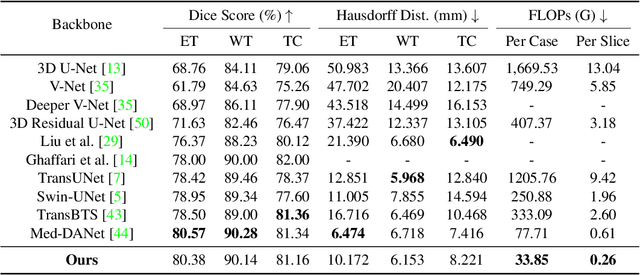Figure 4 for Med-DANet V2: A Flexible Dynamic Architecture for Efficient Medical Volumetric Segmentation
